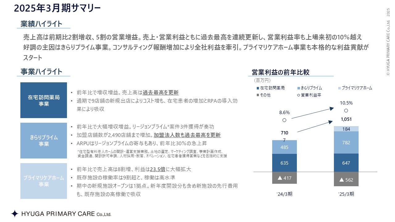 この図は、2025年3月期第2四半期のハイライトを示しています。売上高は前年比21%増、営業利益は2.2倍増で、特にプライマリケアホーム事業が大きく寄与しました。在宅訪問薬局事業は回復基調、きらりプライム事業は加盟増や新規案件で増収、プライマリケアホーム事業では高い入居率を達成しました。営業利益率も改善し、9.5%に上昇しています。