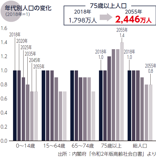 掲載のグラフは日本の年代別人口の変化を示し、75歳以上人口は2018年の1,798万人から2055年に2,446万人(1.4倍)に増加する一方、総人口は2018年を1とすると2055年には0.8倍に減少する予測です。0~14歳、15~64歳の人口は減少傾向が続き、少子高齢化が進行することが明らかです。特に75歳以上の高齢者人口の急増が、日本の人口構造の大きな課題となっています。