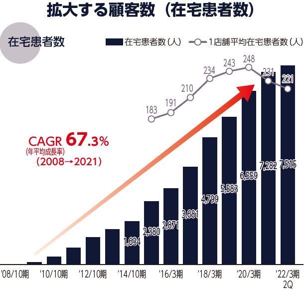 このグラフは、在宅患者数の推移を示しており、2008年から2021年まで年平均成長率(CAGR)67.3%で増加しています。在宅患者数は2020年に6,559人に達し、2022年2Qには7,515人と増加傾向が続いています。一方、1店舗あたりの平均在宅患者数は2021年のピーク(248人)後、221人にやや減少しています。