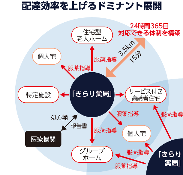 掲載の図は「きらり薬局」を中心に、医療機関や住宅型老人ホーム、サービス付き高齢者住宅、個人宅、特定施設、グループホームへ服薬指導や報告書の提供を行う構図を示しています。3.5km圏内15分で対応し、24時間365日体制を構築することで配達効率を高める取り組みを強調しています。