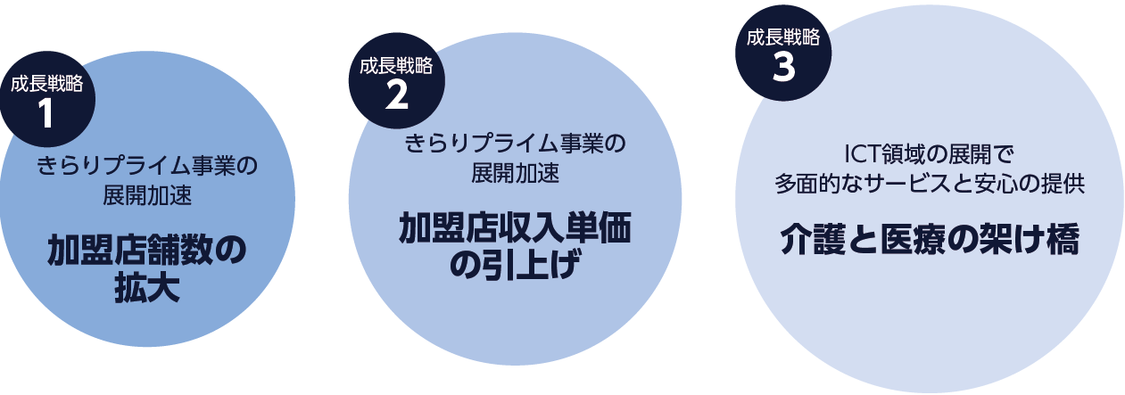 掲載の図は、成長戦略の3つの柱を示しています。成長戦略は次のとおりです。
成長戦略1、加盟店舗数の拡大。きらりプライム事業の展開を加速し、店舗数を増やす。
成長戦略2、加盟店収入単価の引上げ。加盟店の収益向上を図る。
成長戦略3、介護と医療の架け橋。ICTの展開を通じて多面的なサービスと安心を提供する。