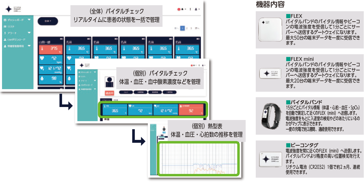 掲載の図は、患者のバイタル情報(体温、血圧、心拍数、SpO2)をリアルタイムかつ個別に管理するシステムを示しています。FLEXやFLEX miniでデータを受信し、バイタルバンドが定期的に情報を送信、ビーコンタグで位置情報を特定します。全体・個別管理画面やグラフ機能で、状態の把握や推移の確認が可能です。