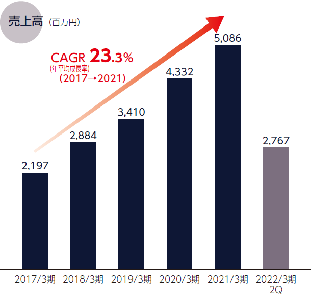 掲載のグラフは、2017年から2021年にかけて売上高が年平均成長率(CAGR)23.3%で増加していることを示しています。売上高は2017年の2,197百万円から2021年には5,086百万円に成長しました。2022年3月期第2四半期の売上高は2,767百万円です。