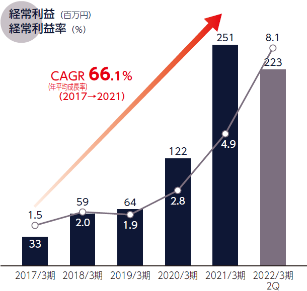 このグラフは2017年から2022年にかけての経常利益(百万円)と経常利益率(%)の推移を示しています。経常利益はCAGR(年平均成長率)66.1%で急成長し、2021年には251百万円、利益率は4.9%に到達。2022年第2四半期では223百万円、8.1%とさらに向上しています。
