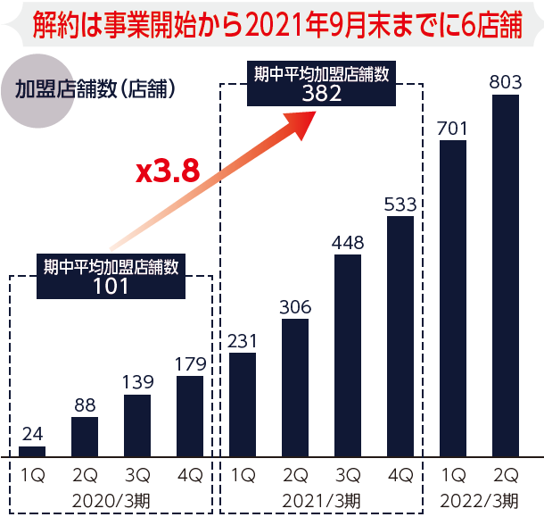 このグラフは、加盟店舗数の推移を示しています。2020年3期の1Qでは24店舗だったが、2021年3期4Qには533店舗まで増加し、平均加盟店舗数は3.8倍の382店舗となりました。その後、2022年3期2Qには803店舗に達し、急速な拡大を続けています。2021年9月末までの解約店舗数はわずか6店舗で、事業の順調な成長が読み取れます。