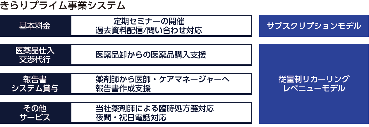 「きらりプライム事業システム」は、医薬品購入や報告書作成支援、セミナー開催、臨時処方箋対応などのサービスを提供。料金体系は「サブスクリプションモデル」と「従量制リカーリングレベニューモデル」を採用し、柔軟な支払い形態に対応している。