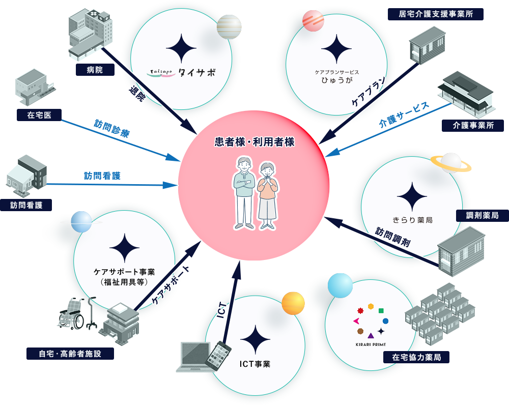 掲載の図は患者様・利用者様を中心に、医療・介護・福祉サービスが連携してサポートする仕組みを示しています。病院退院後の訪問診療や訪問看護、ケアプラン作成、調剤薬局の訪問調剤、介護サービス、福祉用具提供、ICT事業などのサービスが関係し合い、在宅医療・介護を支援しています。